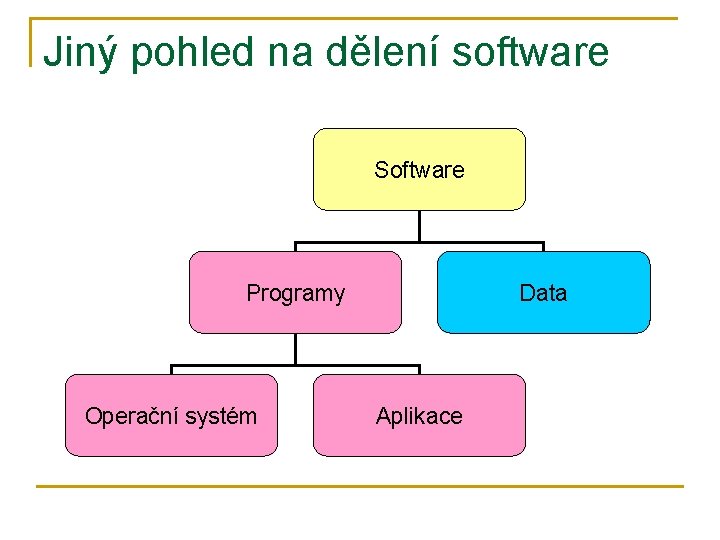 Jiný pohled na dělení software Software Programy Operační systém Data Aplikace 