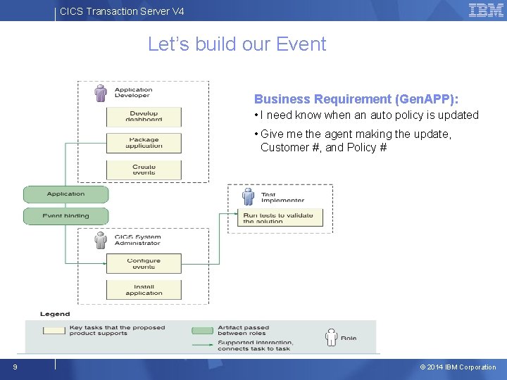 CICS Transaction Server V 4 Let’s build our Event Business Requirement (Gen. APP): •