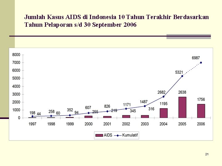 Jumlah Kasus AIDS di Indonesia 10 Tahun Terakhir Berdasarkan Tahun Pelaporan s/d 30 September