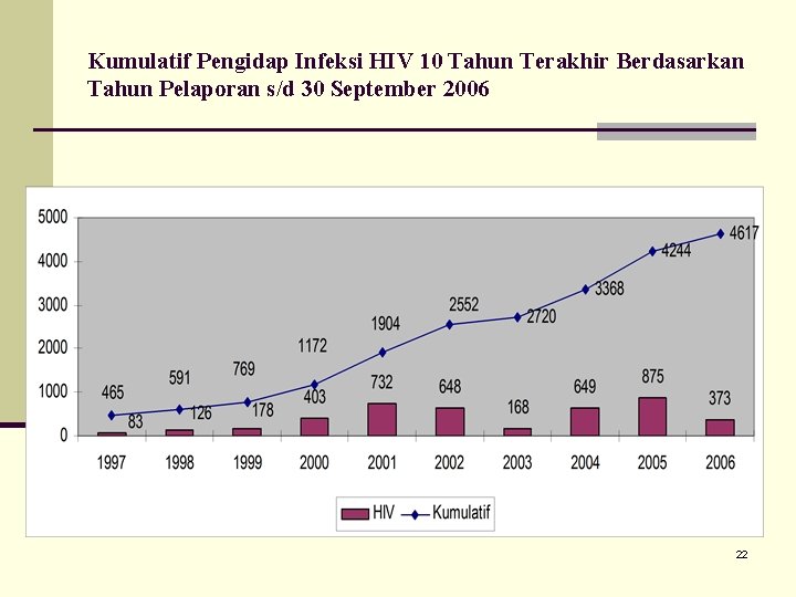 Kumulatif Pengidap Infeksi HIV 10 Tahun Terakhir Berdasarkan Tahun Pelaporan s/d 30 September 2006