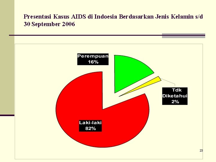 Presentasi Kasus AIDS di Indoesia Berdasarkan Jenis Kelamin s/d 30 September 2006 23 