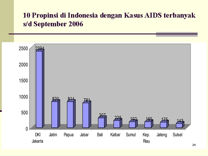 10 Propinsi di Indonesia dengan Kasus AIDS terbanyak s/d September 2006 24 
