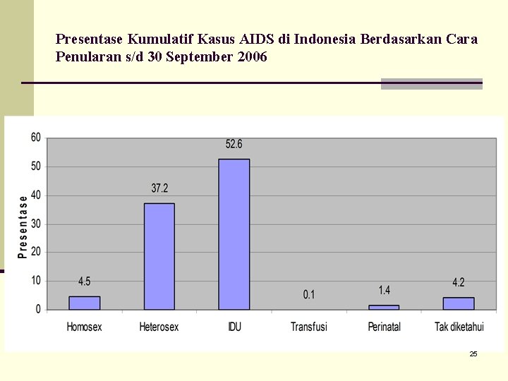Presentase Kumulatif Kasus AIDS di Indonesia Berdasarkan Cara Penularan s/d 30 September 2006 25