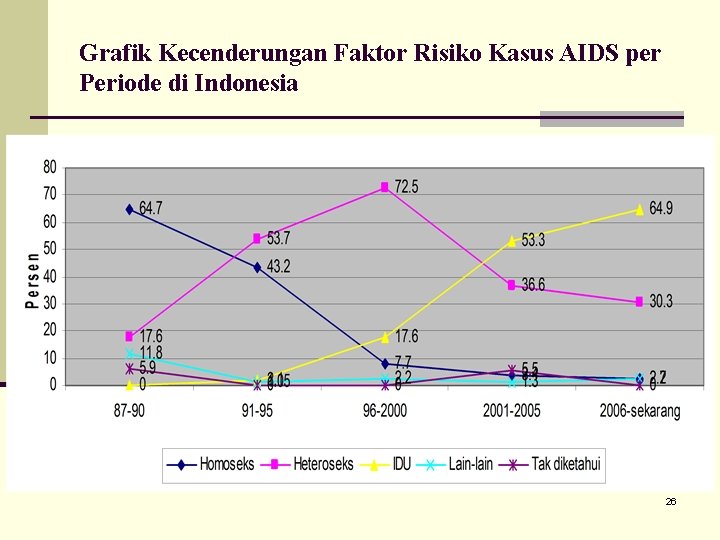 Grafik Kecenderungan Faktor Risiko Kasus AIDS per Periode di Indonesia 26 