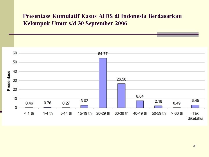 Presentase Kumulatif Kasus AIDS di Indonesia Berdasarkan Kelompok Umur s/d 30 September 2006 27