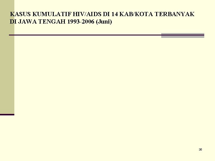 KASUS KUMULATIF HIV/AIDS DI 14 KAB/KOTA TERBANYAK DI JAWA TENGAH 1993 -2006 (Juni) 35