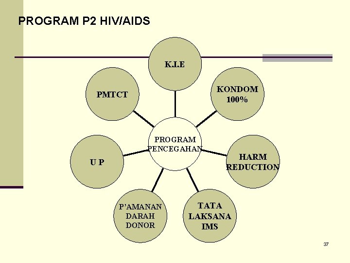 PROGRAM P 2 HIV/AIDS K. I. E KONDOM 100% PMTCT PROGRAM PENCEGAHAN UP P’AMANAN