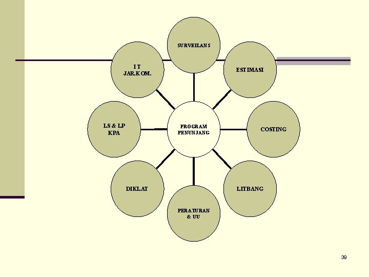 SURVEILANS IT JAR. KOM. LS & LP KPA ESTIMASI PROGRAM PENUNJANG DIKLAT COSTING LITBANG