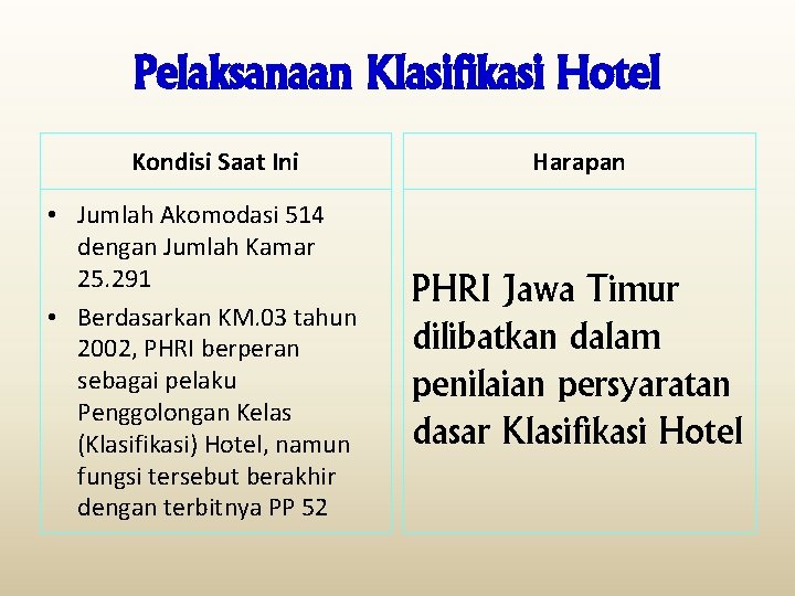 Pelaksanaan Klasifikasi Hotel Kondisi Saat Ini • Jumlah Akomodasi 514 dengan Jumlah Kamar 25.