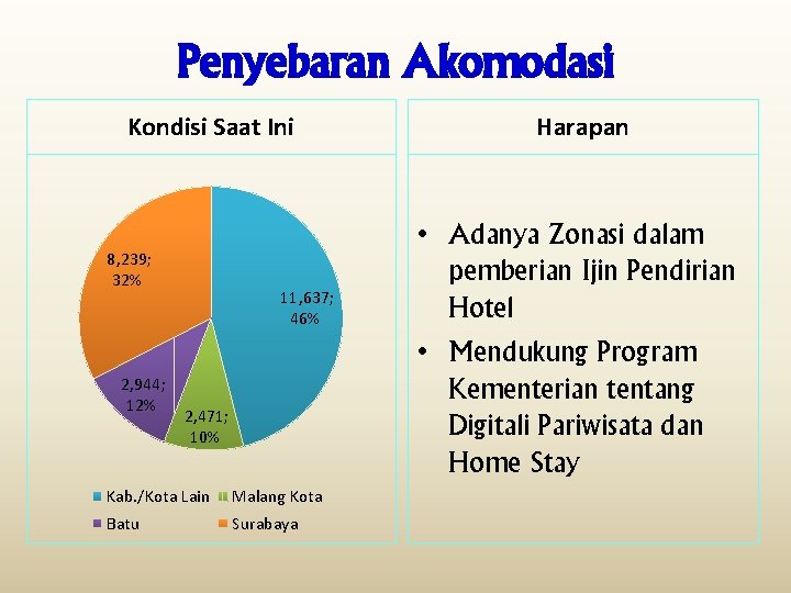 Penyebaran Akomodasi Kondisi Saat Ini 8, 239; 32% 2, 944; 12% 11, 637; 46%