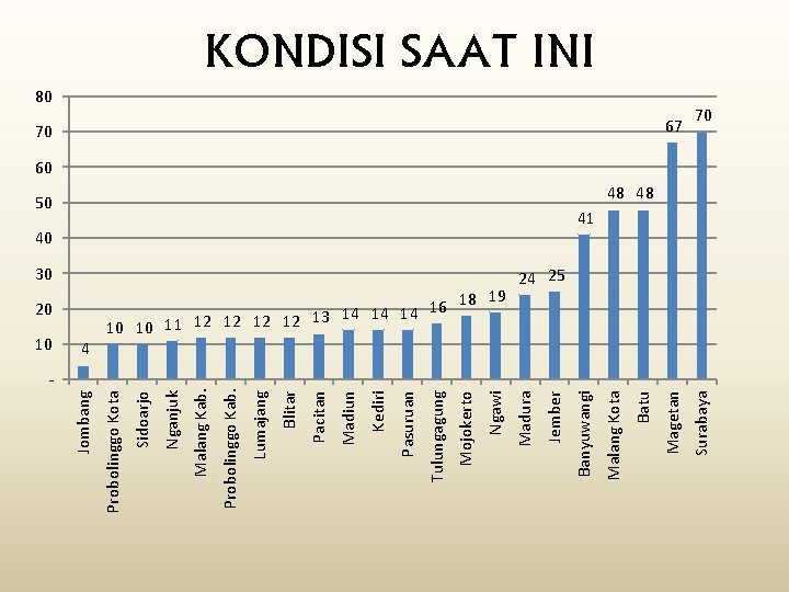 - 80 67 Surabaya 70 Magetan Batu 40 Malang Kota 50 Banyuwangi 18 19