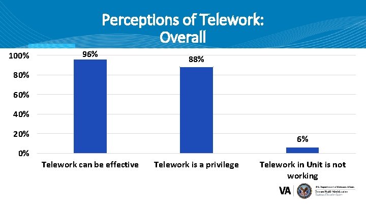 Perceptions of Telework: Overall 100% 96% 88% 80% 60% 40% 20% 0% 6% Telework