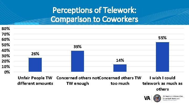 Perceptions of Telework: Comparison to Coworkers 80% 70% 60% 50% 40% 30% 20% 10%