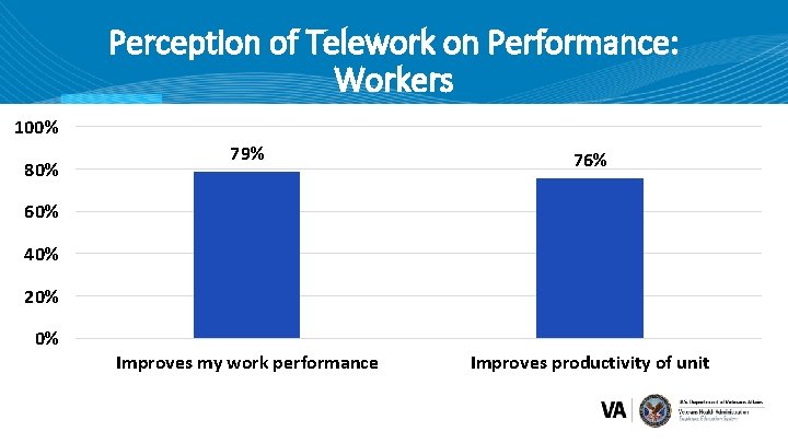 Perception of Telework on Performance: Workers 100% 80% 79% 76% Improves my work performance