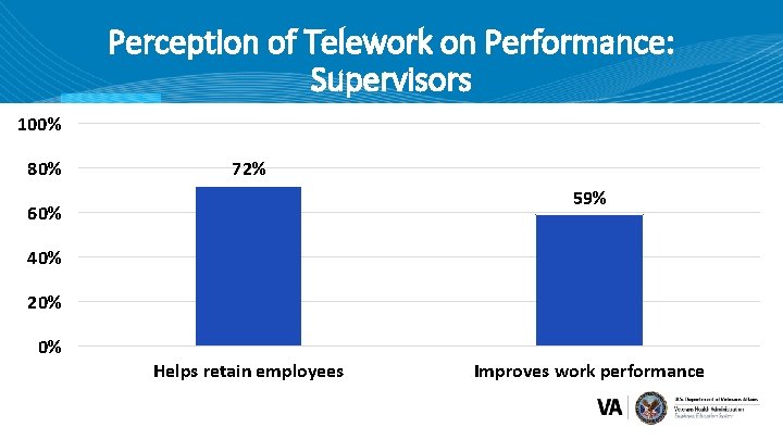 Perception of Telework on Performance: Supervisors 100% 80% 72% 59% 60% 40% 20% 0%