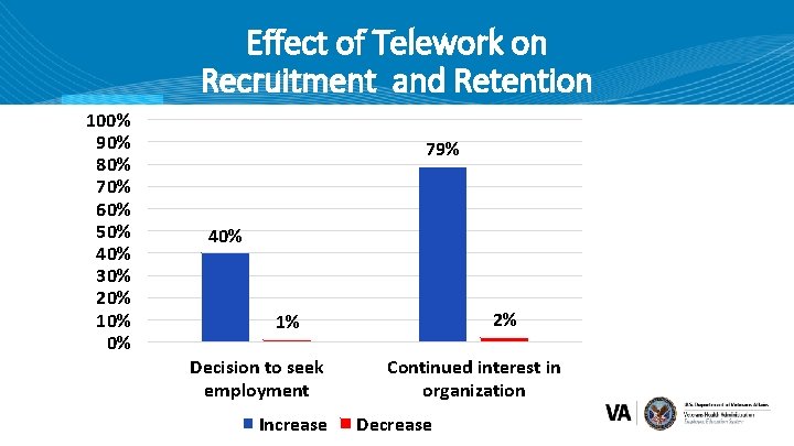 Effect of Telework on Recruitment and Retention 100% 90% 80% 70% 60% 50% 40%