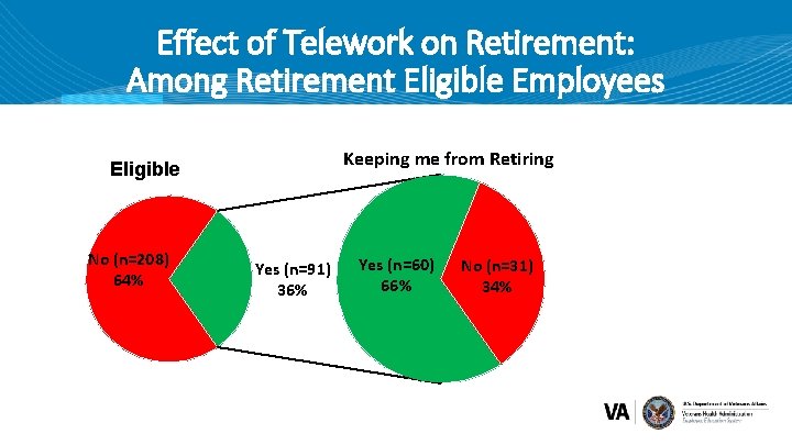 Effect of Telework on Retirement: Among Retirement Eligible Employees Eligible to Retire No (n=208)