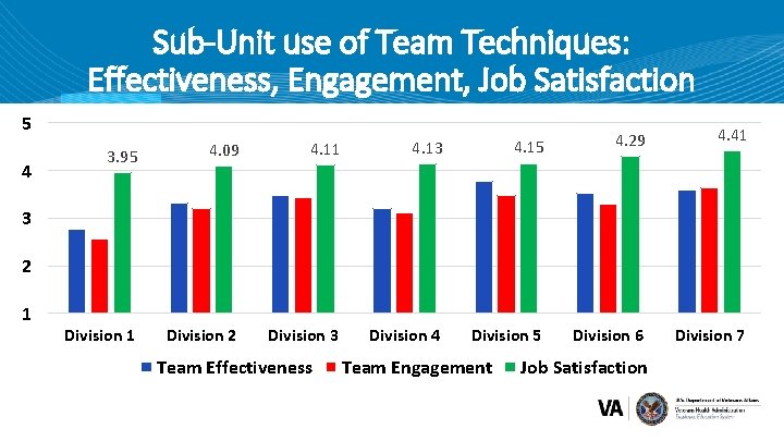 Sub-Unit use of Team Techniques: Effectiveness, Engagement, Job Satisfaction 5 4 4. 11 4.