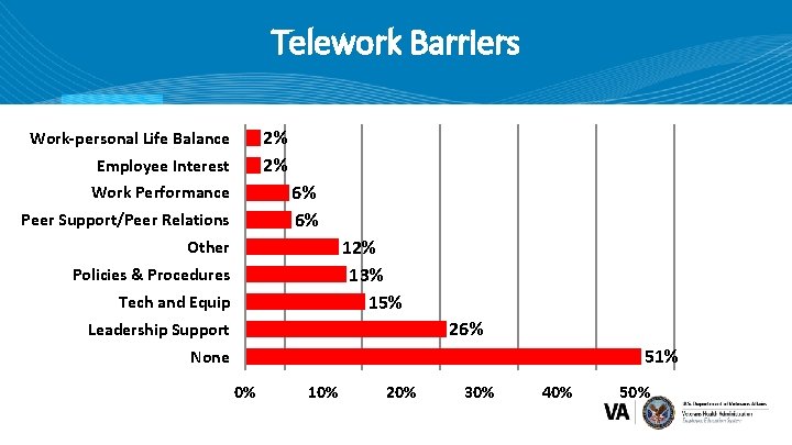 Telework Barriers 2% 2% Work-personal Life Balance Employee Interest 6% 6% Work Performance Peer