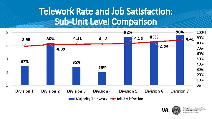 Telework Rate and Job Satisfaction: Sub-Unit Level Comparison 92% 5 3. 95 4 3