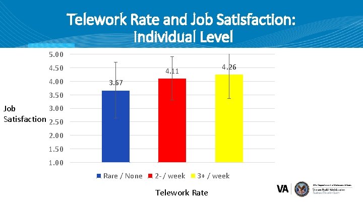 Telework Rate and Job Satisfaction: Individual Level 5. 00 4. 50 4. 00 4.