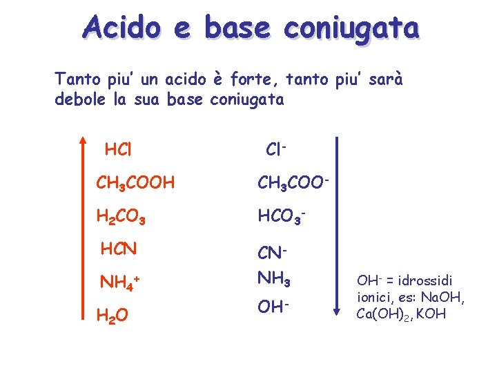 Acido e base coniugata Tanto piu’ un acido è forte, tanto piu’ sarà debole