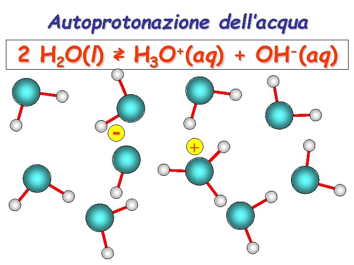 Autoprotonazione dell’acqua 2 H 2 O(l) ⇄ H 3 O+(aq) + OH-(aq) - +