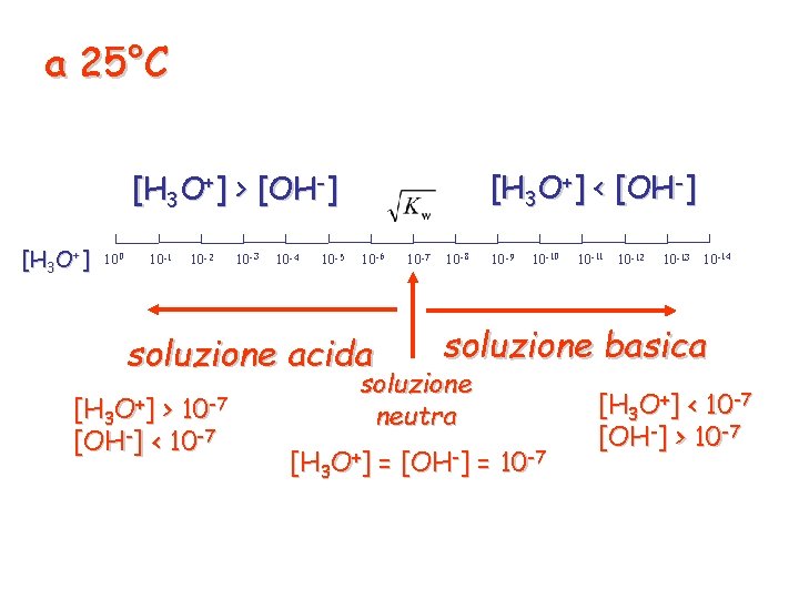 a 25°C [H 3 O+] < [OH-] [H 3 O+] > [OH-] [H 3