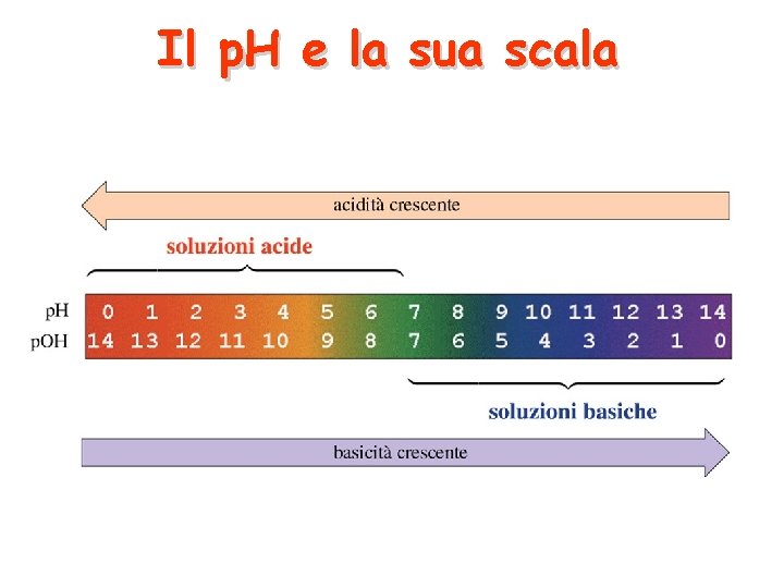 Il p. H e la sua scala 