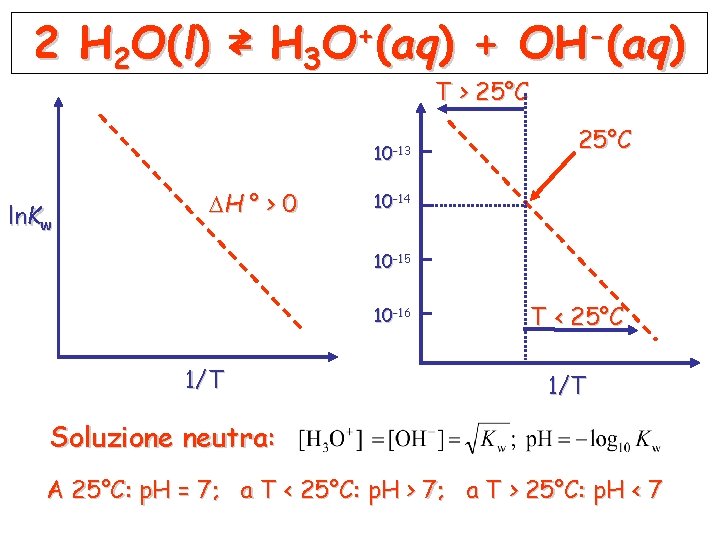2 H 2 O(l) ⇄ H 3 O+(aq) + OH-(aq) T > 25°C 10