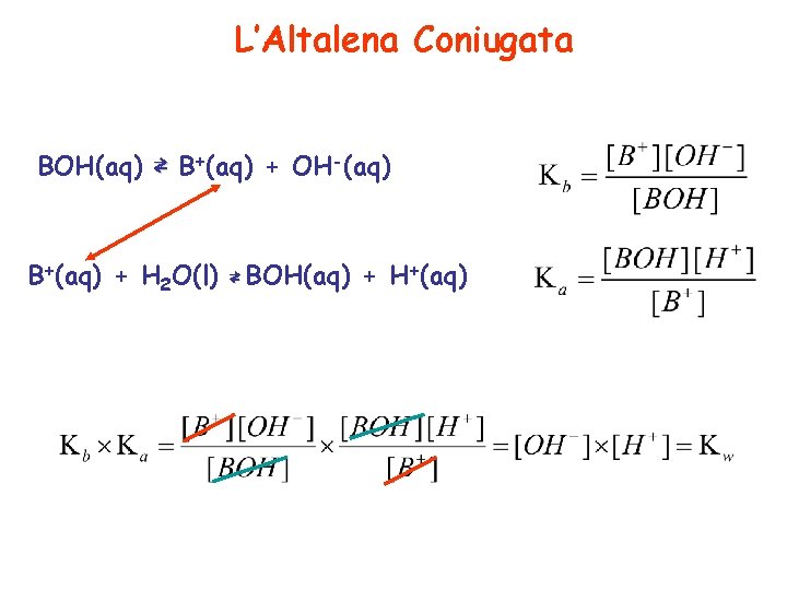 L’Altalena Coniugata BOH(aq) ⇄ B+(aq) + OH-(aq) B+(aq) + H 2 O(l) ⇄ BOH(aq)