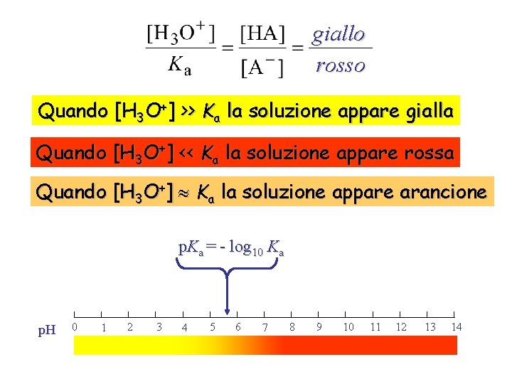 giallo rosso Quando [H 3 O+] >> Ka la soluzione appare gialla Quando [H