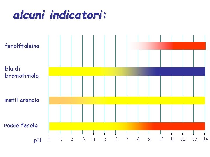 alcuni indicatori: fenolftaleina blu di bromotimolo metil arancio rosso fenolo p. H 0 1