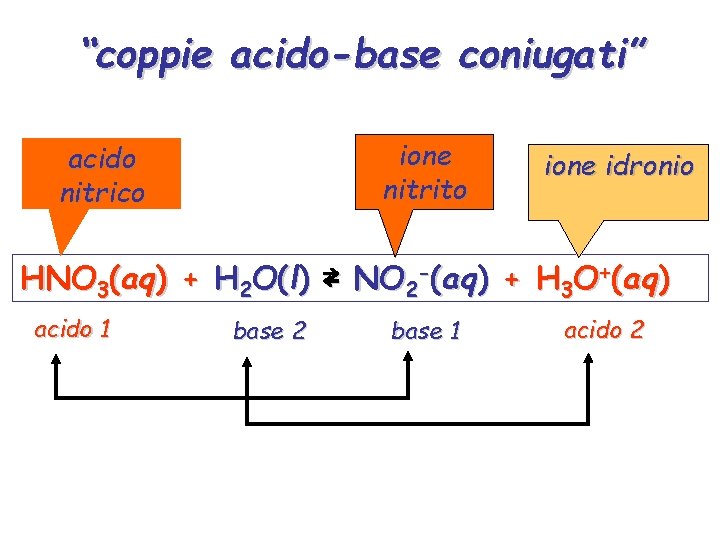 “coppie acido-base coniugati” ione nitrito acido nitrico ione idronio HNO 3(aq) + H 2