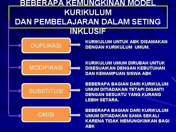 BEBERAPA KEMUNGKINAN MODEL KURIKULUM DAN PEMBELAJARAN DALAM SETING INKLUSIF DUPLIKASI KURIKULUM UNTUK ABK DISAMAKAN