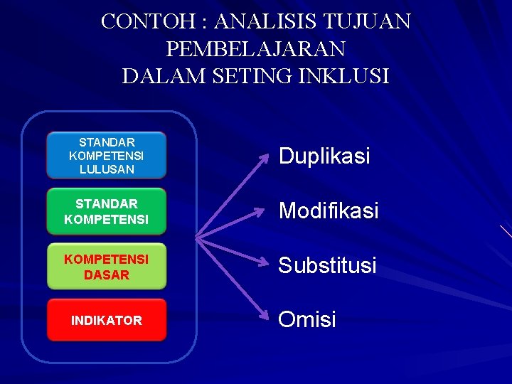 CONTOH : ANALISIS TUJUAN PEMBELAJARAN DALAM SETING INKLUSI STANDAR KOMPETENSI LULUSAN Duplikasi STANDAR KOMPETENSI