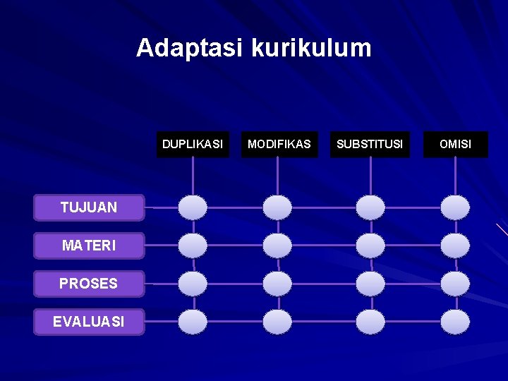 Adaptasi kurikulum DUPLIKASI TUJUAN MATERI PROSES EVALUASI MODIFIKAS SUBSTITUSI OMISI 