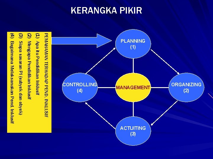 KERANGKA PIKIR (1) Apa itu Pendidikan Inklusif (2) Mengapa Pendidikan Inklusif (3) Siapa sasaran