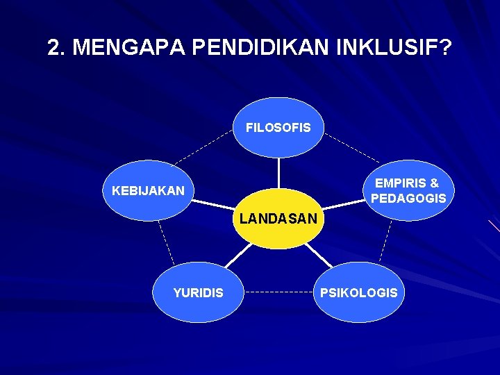 2. MENGAPA PENDIDIKAN INKLUSIF? FILOSOFIS EMPIRIS & PEDAGOGIS KEBIJAKAN LANDASAN YURIDIS PSIKOLOGIS 