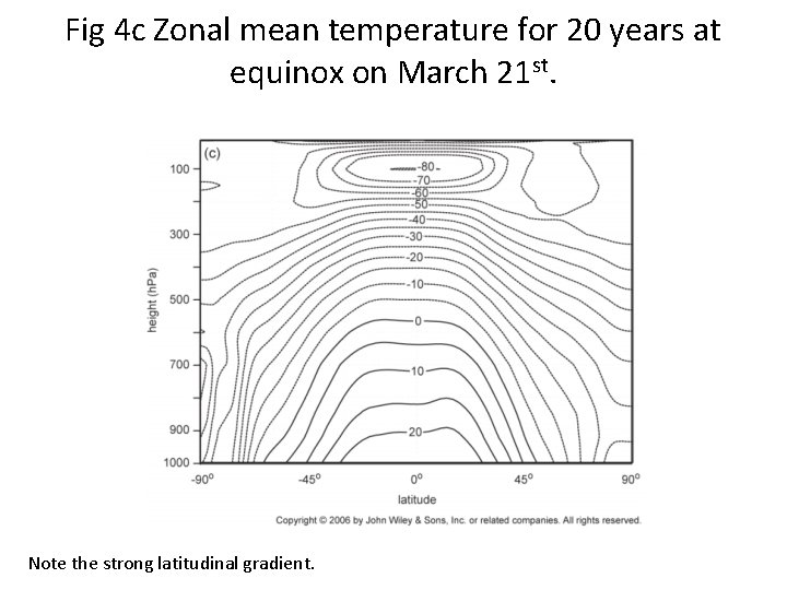 Fig 4 c Zonal mean temperature for 20 years at equinox on March 21