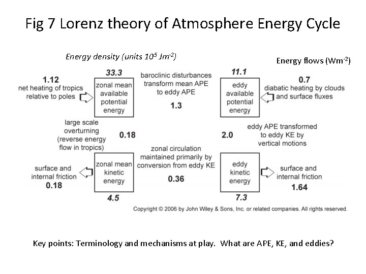 Fig 7 Lorenz theory of Atmosphere Energy Cycle Energy density (units 105 Jm-2) Energy