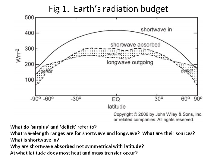 Fig 1. Earth’s radiation budget What do ‘surplus’ and ‘deficit’ refer to? What wavelength