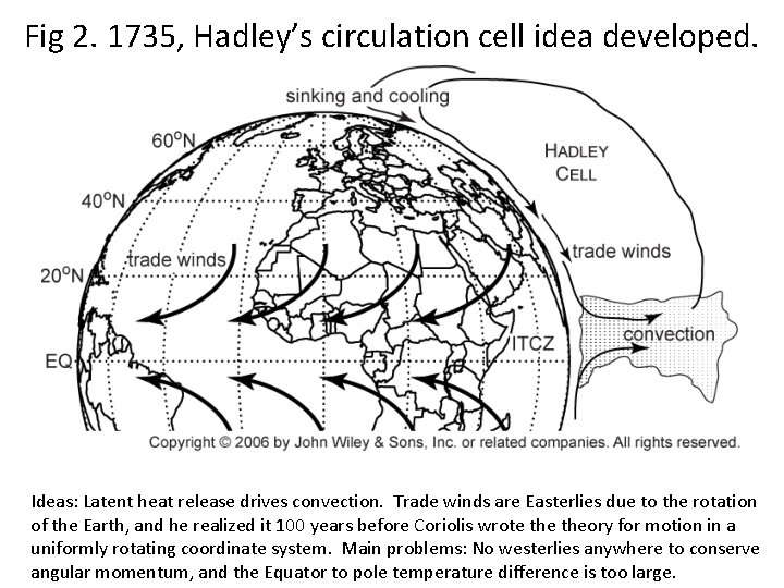 Fig 2. 1735, Hadley’s circulation cell idea developed. Ideas: Latent heat release drives convection.
