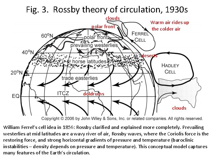 Fig. 3. Rossby theory of circulation, 1930 s clouds polar front Warm air rides