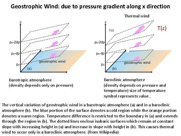Geostrophic Wind: due to pressure gradient along x direction Thermal wind T(z) y y