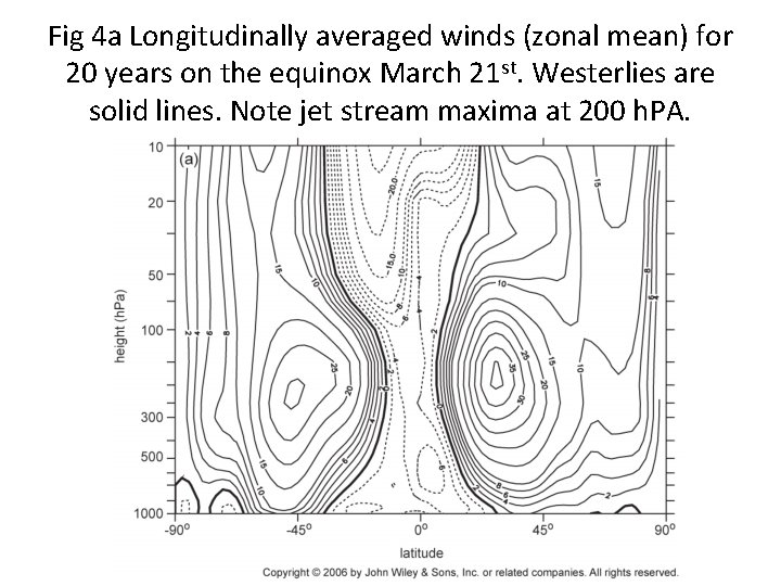 Fig 4 a Longitudinally averaged winds (zonal mean) for 20 years on the equinox
