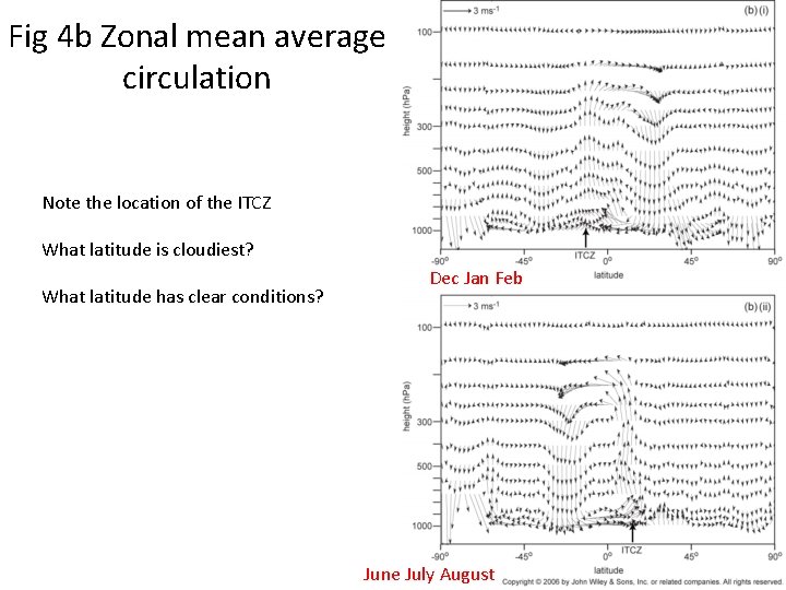 Fig 4 b Zonal mean average circulation Note the location of the ITCZ What