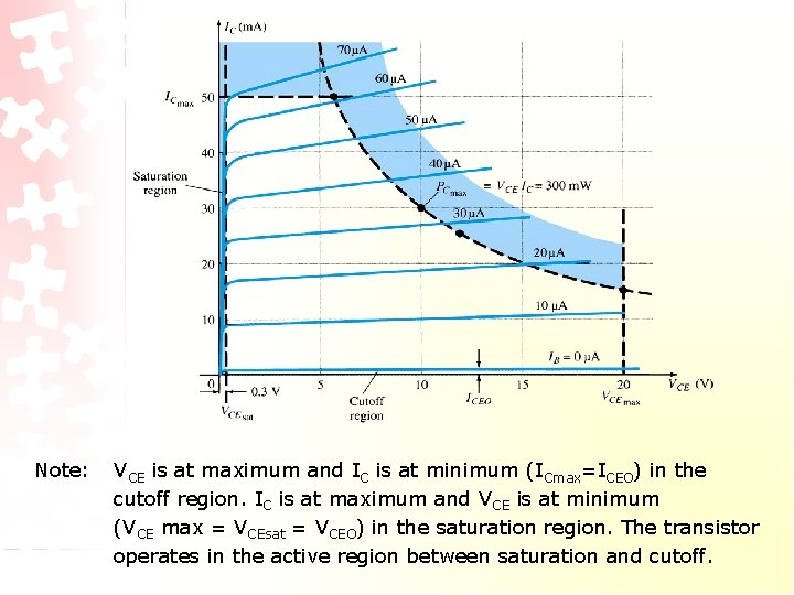 Note: VCE is at maximum and IC is at minimum (ICmax=ICEO) in the cutoff Note: VCE is at maximum and IC is at minimum (ICmax=ICEO) in the cutoff