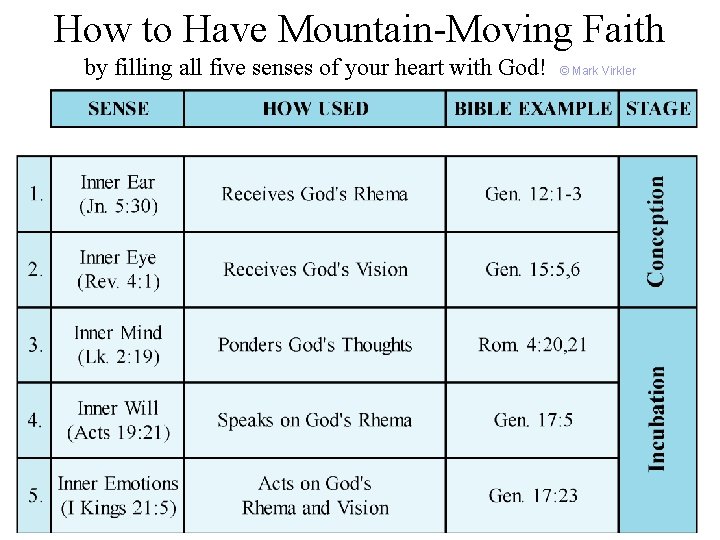 How to Have Mountain-Moving Faith by filling all five senses of your heart with