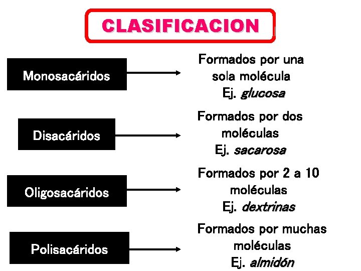 CLASIFICACION Monosacáridos Formados por una sola molécula Ej. glucosa Disacáridos Formados por dos moléculas